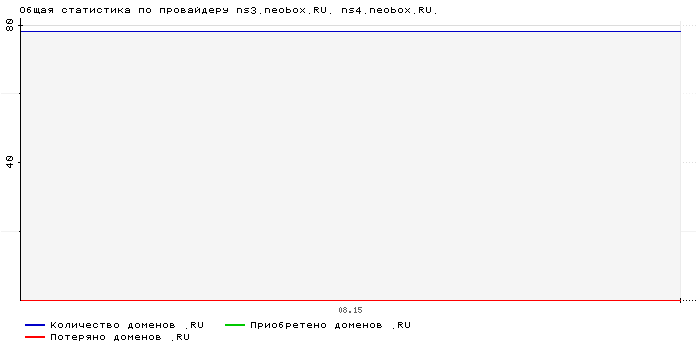    ns3.neobox.RU. ns4.neobox.RU.